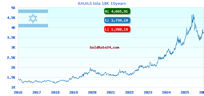 XAUILS tola 18K 10years
