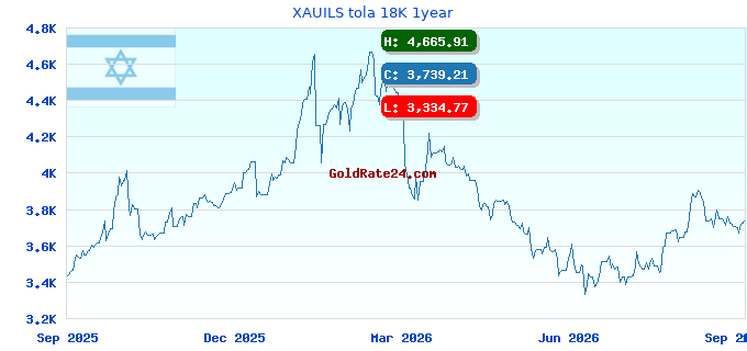 XAUILS tola 18K 1year