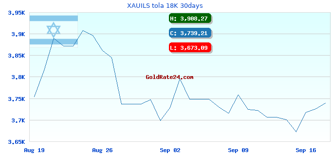 XAUILS tola 18K 30days