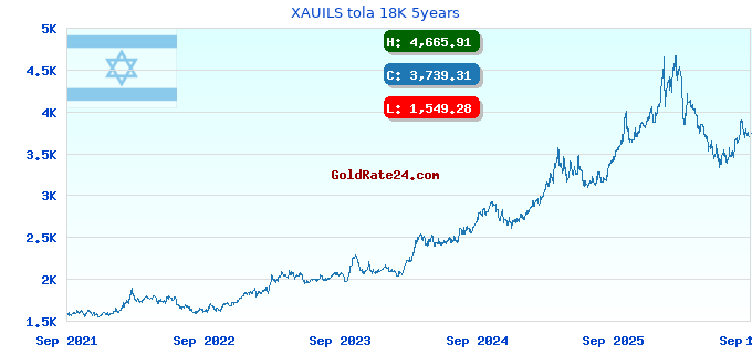 XAUILS tola 18K 5years