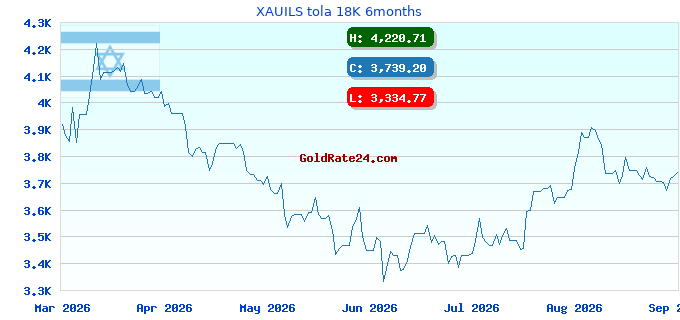 XAUILS tola 18K 6months
