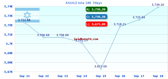 XAUILS tola 18K 7days