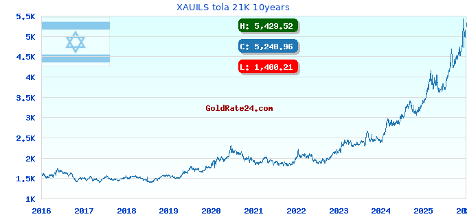XAUILS tola 21K 10years