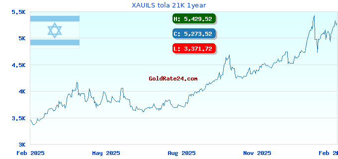 XAUILS tola 21K 1year