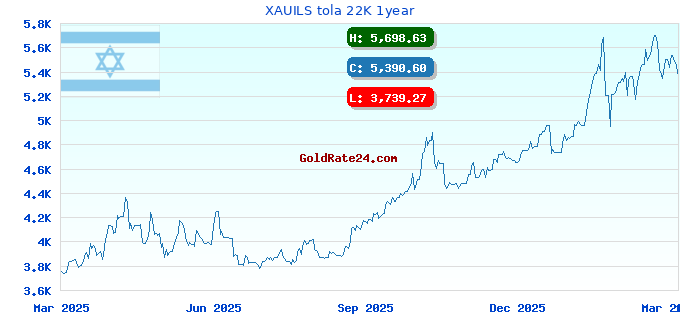 XAUILS tola 22K 1year
