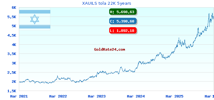 XAUILS tola 22K 5years