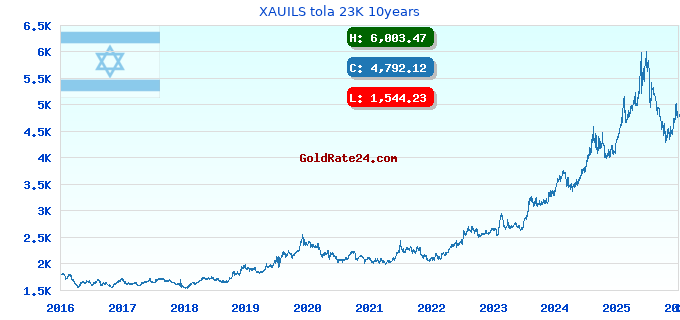 XAUILS tola 23K 10years