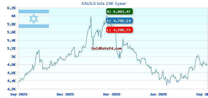 XAUILS tola 23K 1year