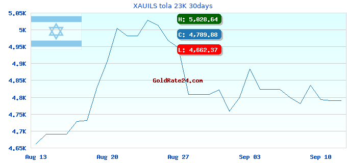 XAUILS tola 23K 30days