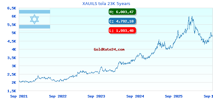 XAUILS tola 23K 5years