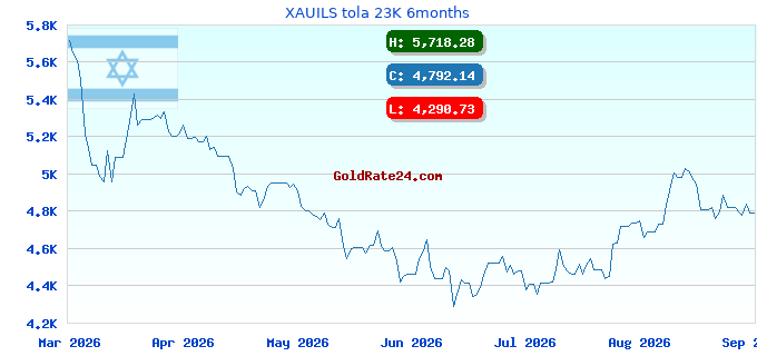 XAUILS tola 23K 6months