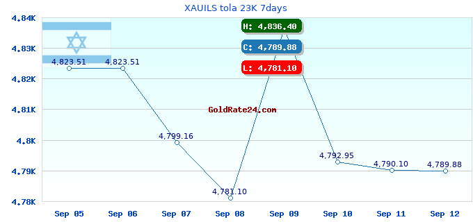 XAUILS tola 23K 7days