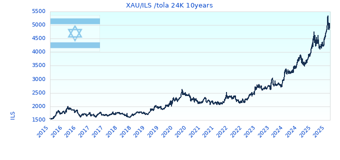 XAU/ILS /tola 24K 10years