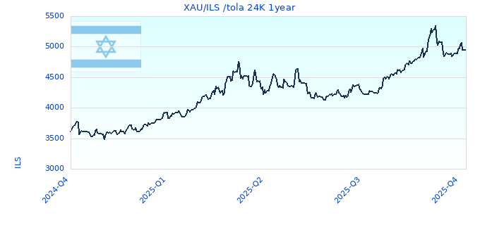 XAU/ILS /tola 24K 1year