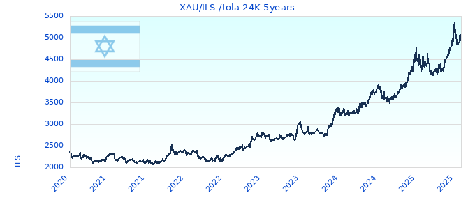 XAU/ILS /tola 24K 5years