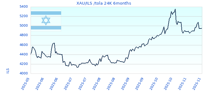 XAU/ILS /tola 24K 6months