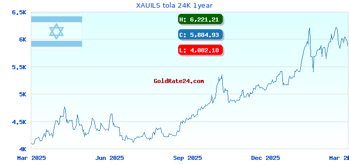 XAUILS tola 24K 1year