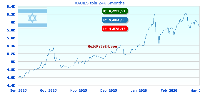 XAUILS tola 24K 6months