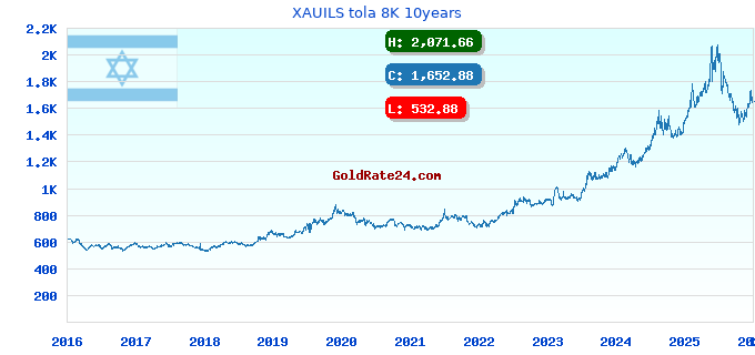 XAUILS tola 8K 10years