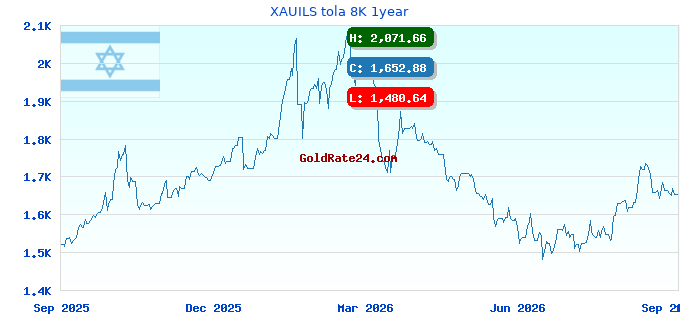 XAUILS tola 8K 1year