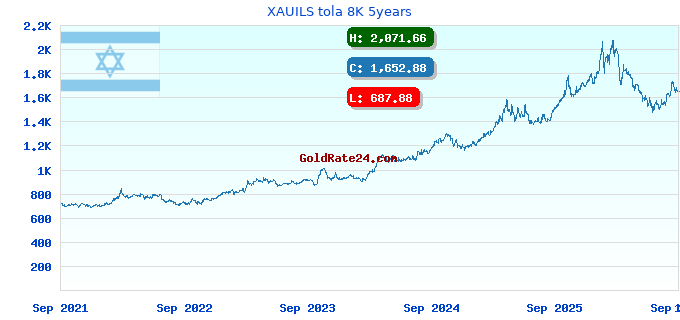 XAUILS tola 8K 5years