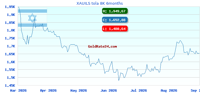 XAUILS tola 8K 6months
