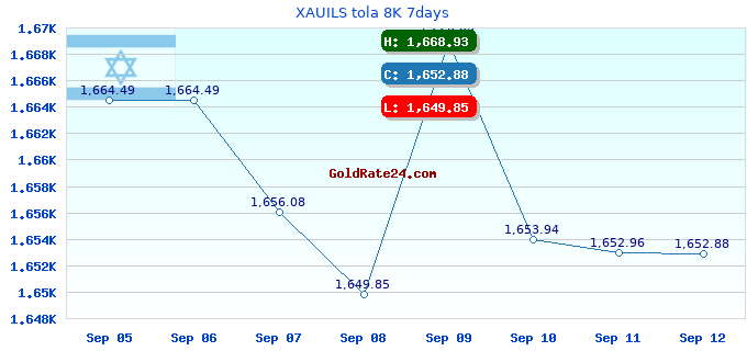XAUILS tola 8K 7days