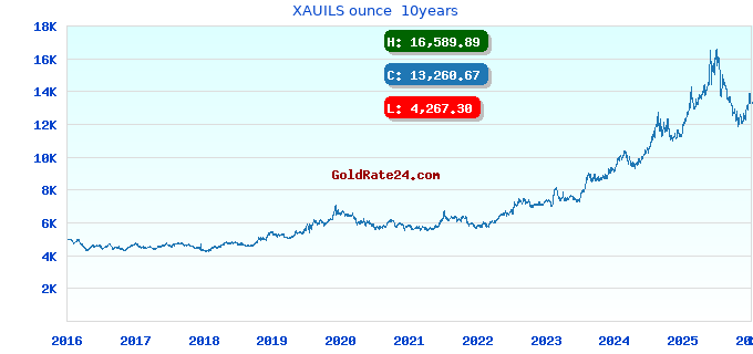 XAUILS ounce 10years