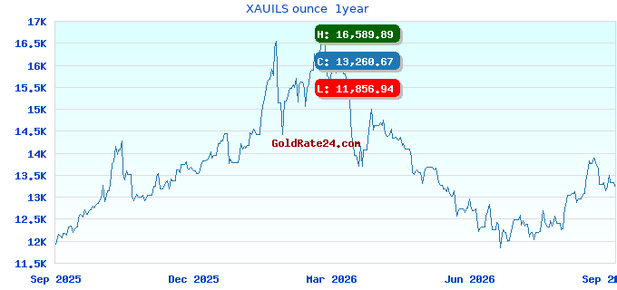 XAUILS ounce 1year