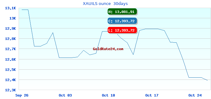 XAUILS ounce  30days