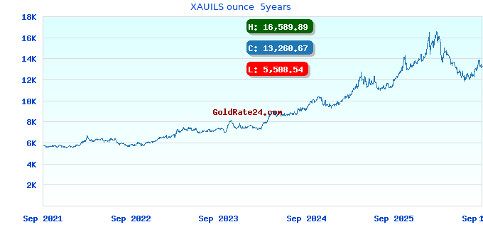 XAUILS ounce 5years