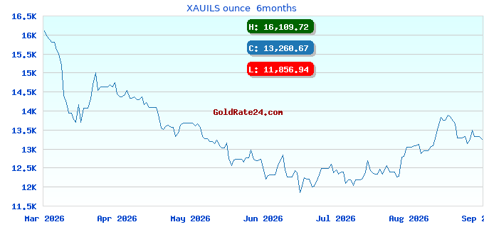 XAUILS ounce 6months