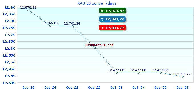 XAUILS ounce  7days