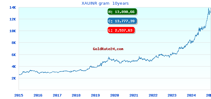 XAUINR gram  10years