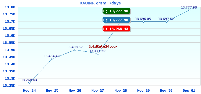 XAUINR gram  7days