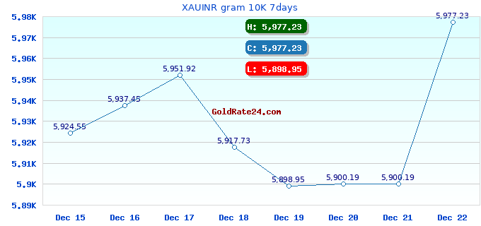 XAUINR gram 10K 7days
