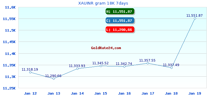 XAUINR gram 18K 7days