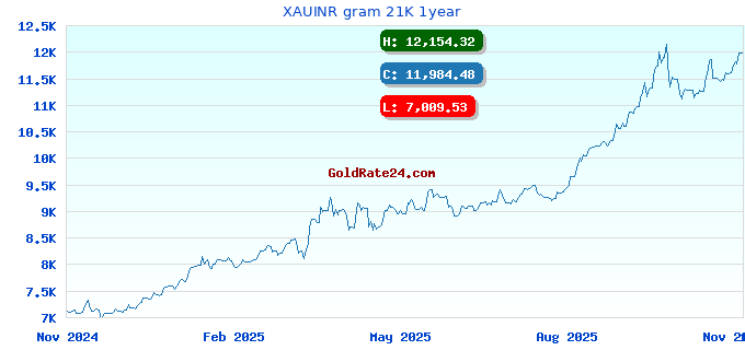 XAUINR gram 21K 1year