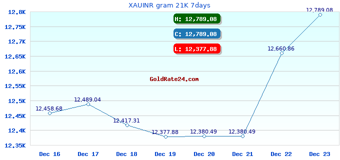 XAUINR gram 21K 7days