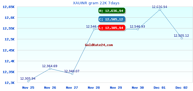 XAUINR gram 22K 7days