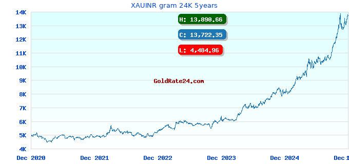 XAUINR gram 24K 5years