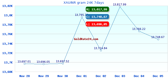 XAUINR gram 24K 7days