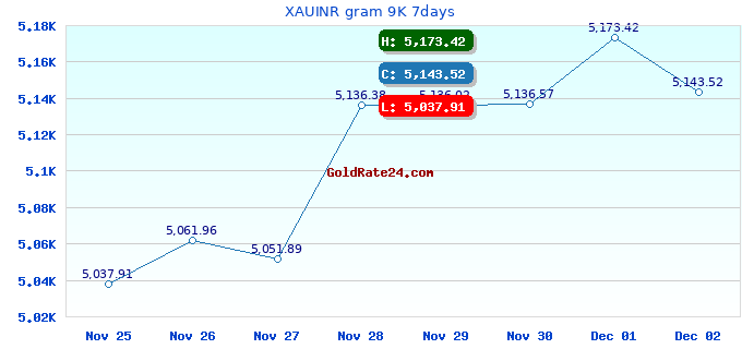 XAUINR gram 9K 7days