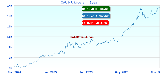 XAUINR kilogram  1year