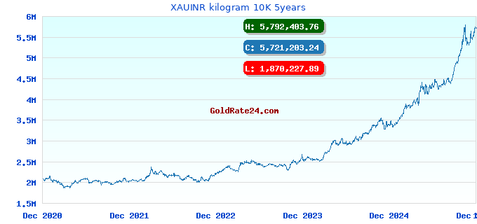 XAUINR kilogram 10K 5years