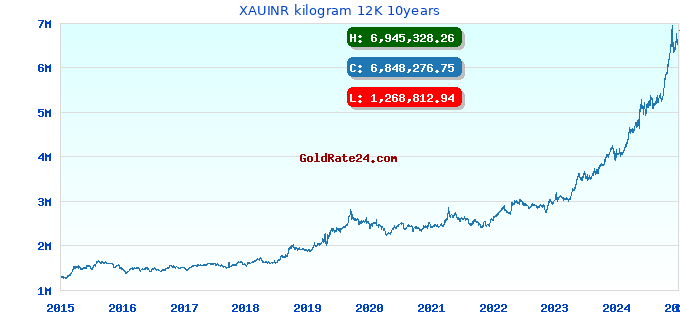 XAUINR kilogram 12K 10years
