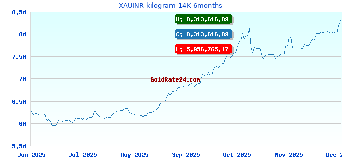 XAUINR kilogram 14K 6months