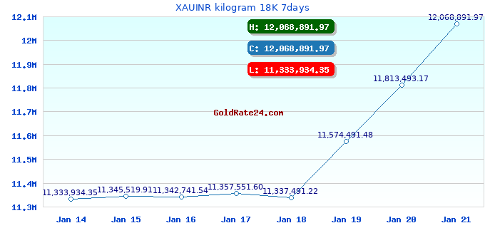 XAUINR kilogram 18K 7days