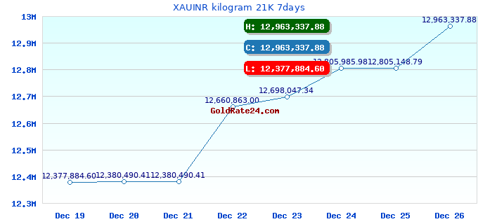 XAUINR kilogram 21K 7days