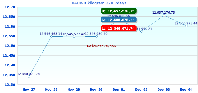 XAUINR kilogram 22K 7days